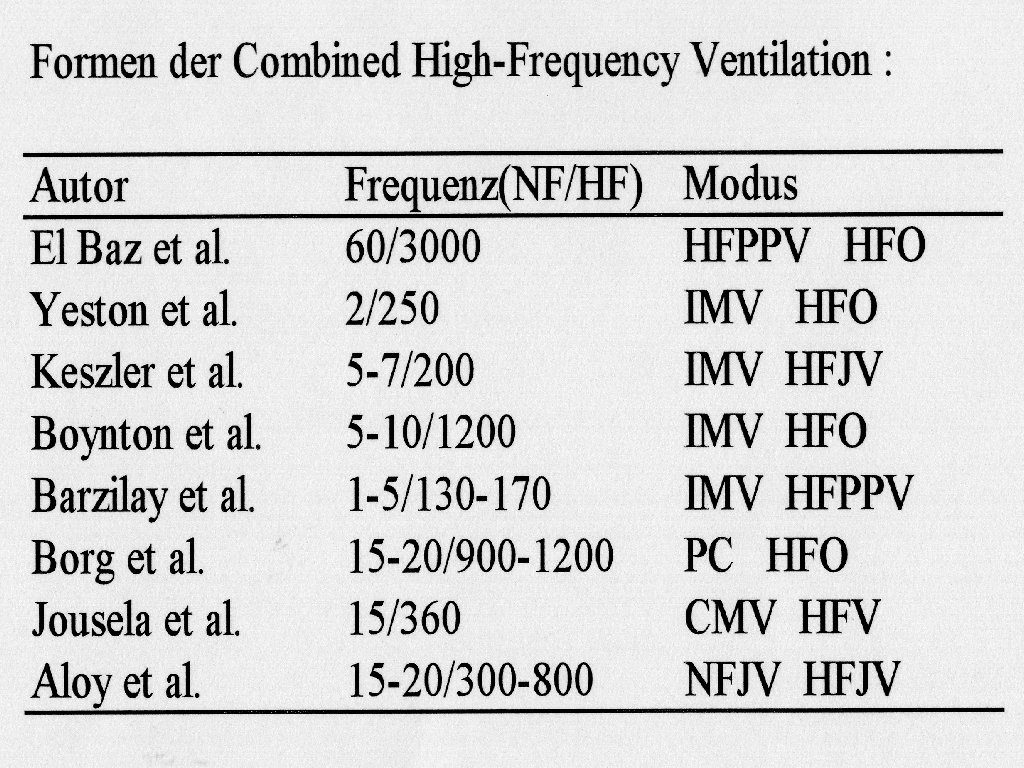 Formen der Combined High Frequency Ventilation