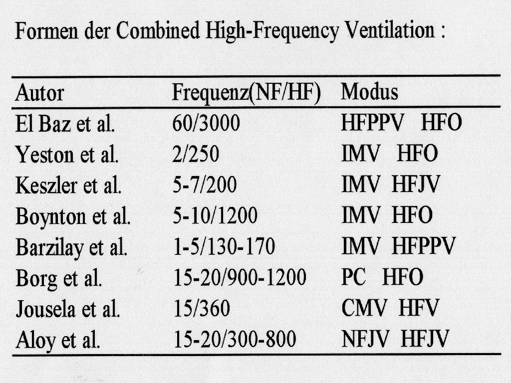 Formen der Combined High Frequency Ventilation