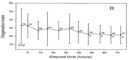 Prospective trail of high frequency osscillation in adults with acute respiratory distress syndrome