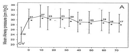 Prospective trail of high frequency osscillation in adults with acute respiratory distress syndrome