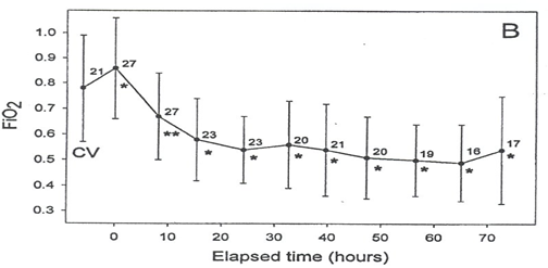 Prospective trail of high frequency osscillation in adults with acute respiratory distress syndrome